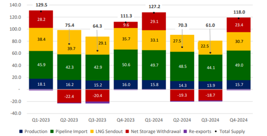 EU 27 plus UK gas supply by source