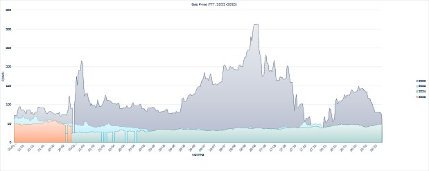 Gas Day-ahead contracts TTF, 01/2022 – 02/2025