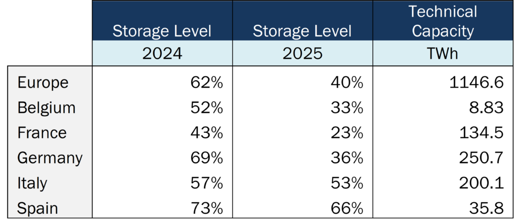 Gas storages Levels in Europe