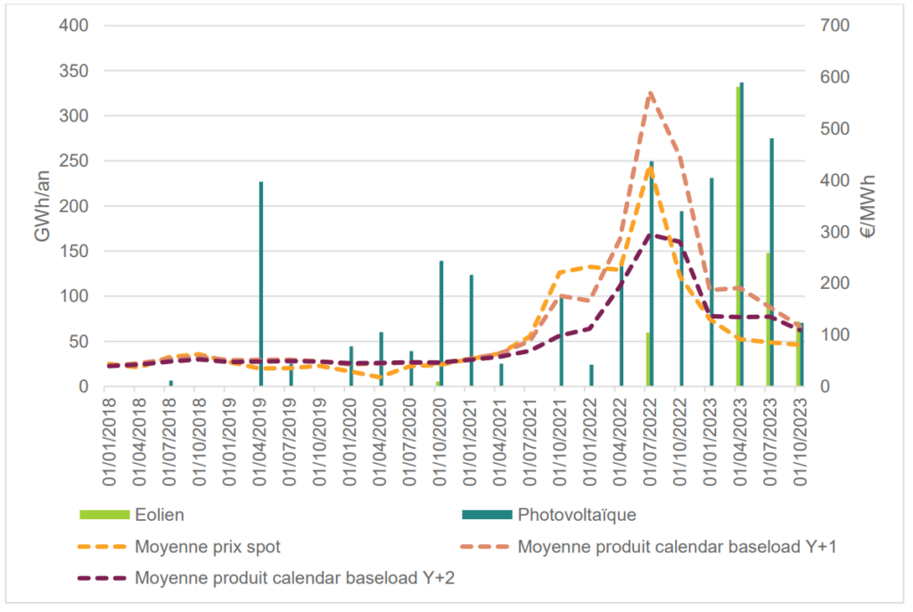 Volumes annuels de PPA signés par trimestre (GWh/an), comparativement aux prix de l'électricité (moyenne trimestrielle, €/MWh) – Source : CRE