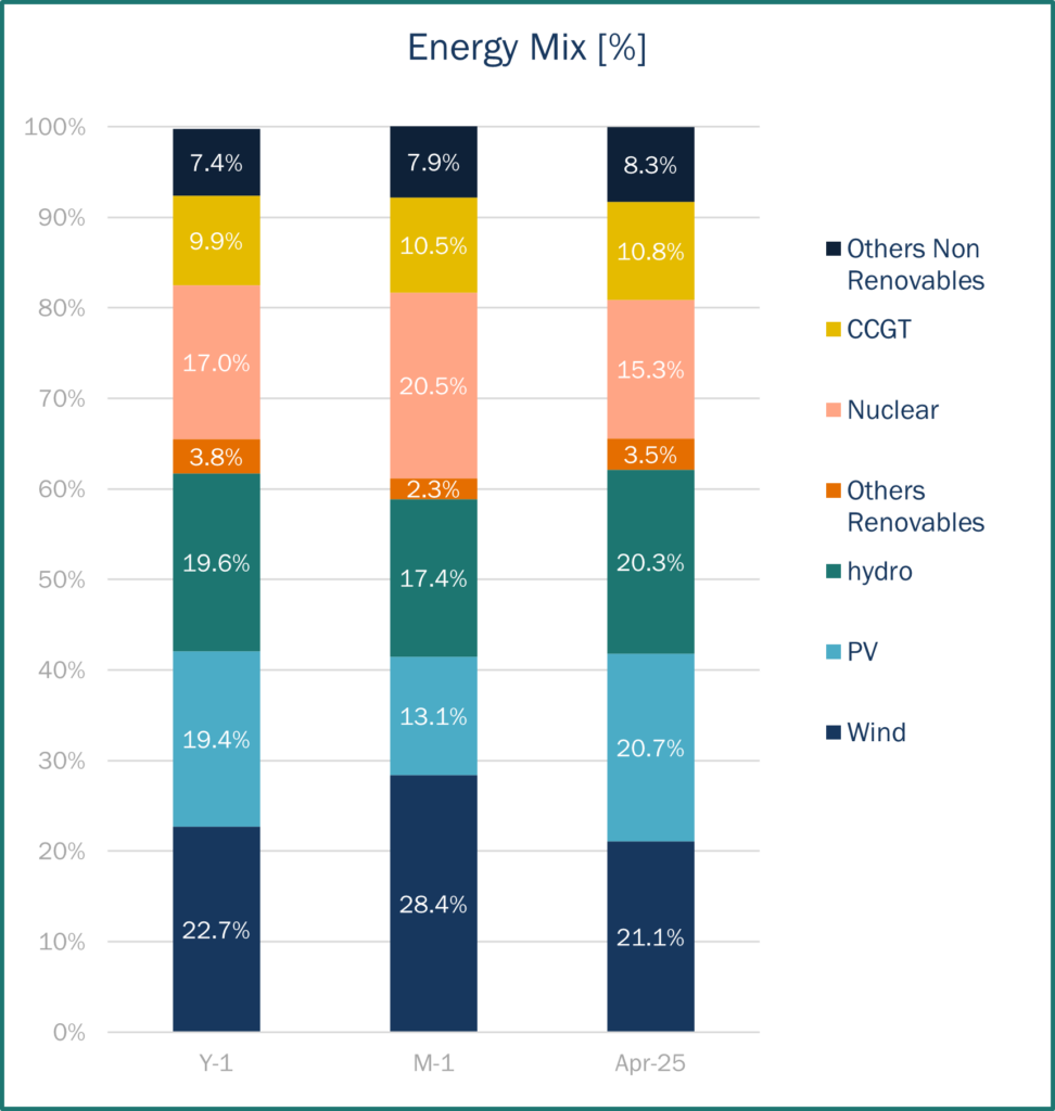 Spanish Energy Mix April 2025