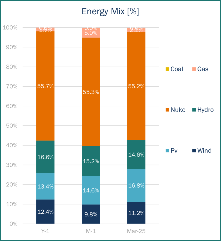 Energy Mix April 2025