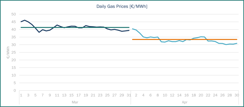 Energy daily gas prices April, 2025
