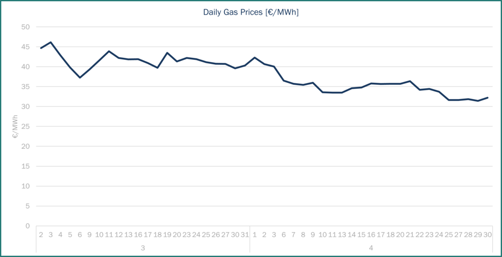 Gas Prices April 2025