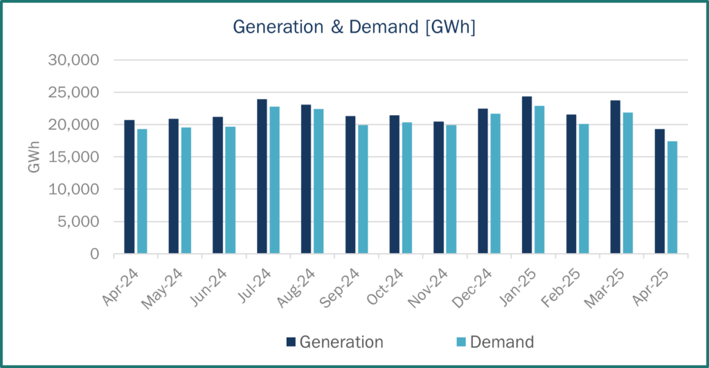 Energy Generation vs Demand April 2025