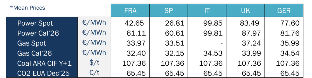 Key Figures Energy Market