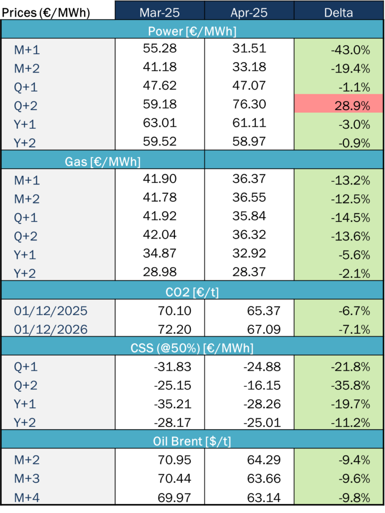 Energy prices long-term tendencies