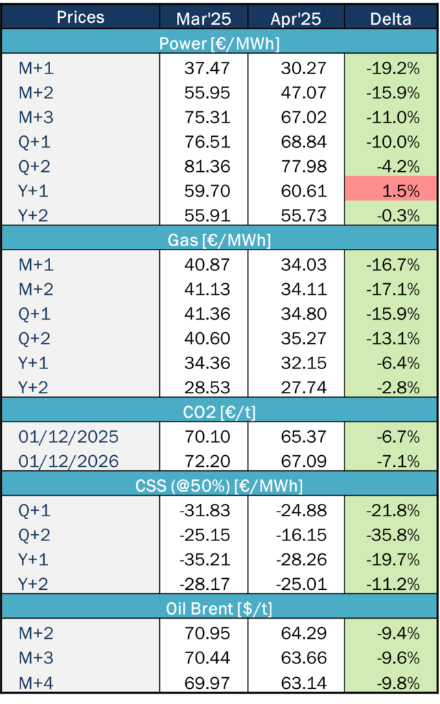 Energy Market Tendencies April 2025