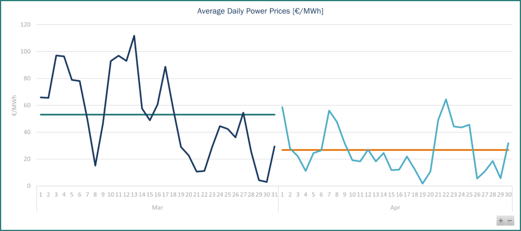 Energy daily power prices April 2025