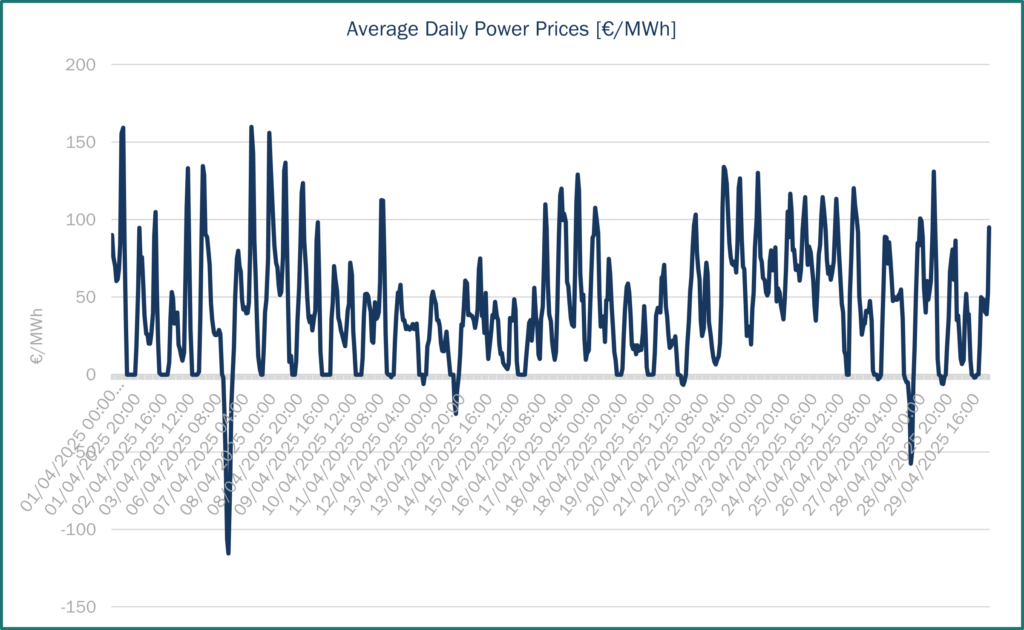 Power prices April 2025