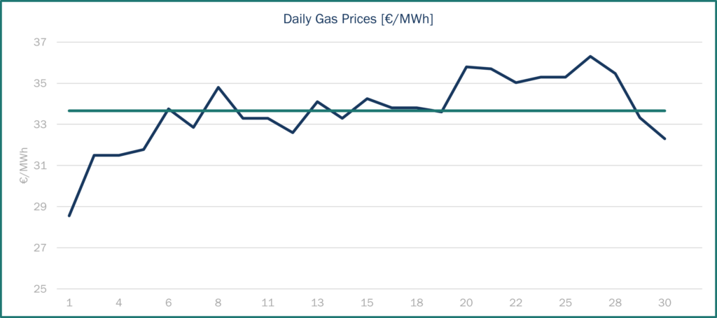 Gas prices May 2025
