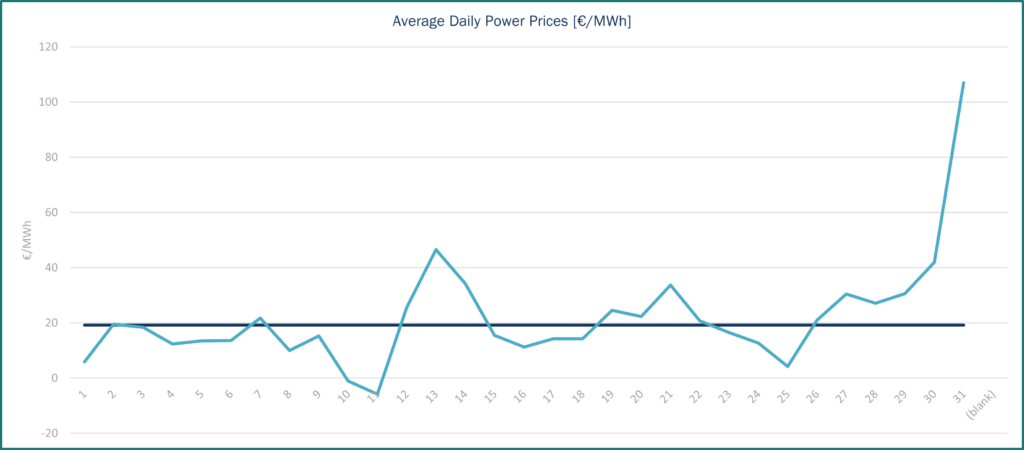 Power prices May 2025