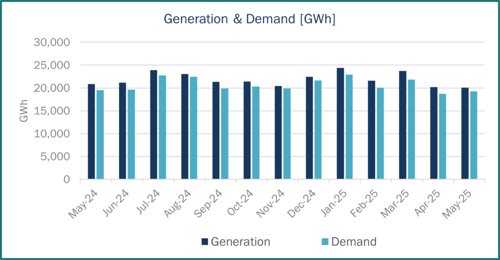Generation & Demand Haya Energy Solutions