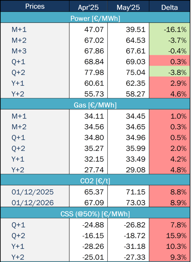 Energy Mix May 2025 Spain
