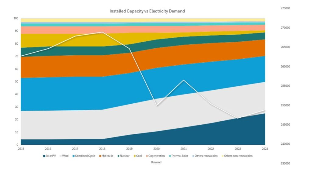 Installed Capacity versus Electricity Demand