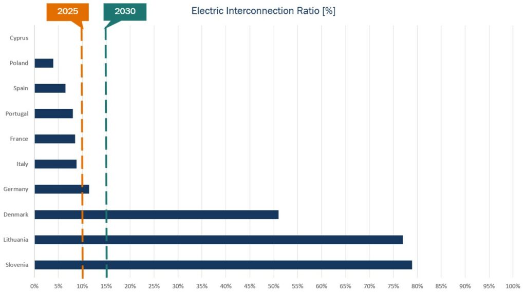 Electric interconnexion ratio