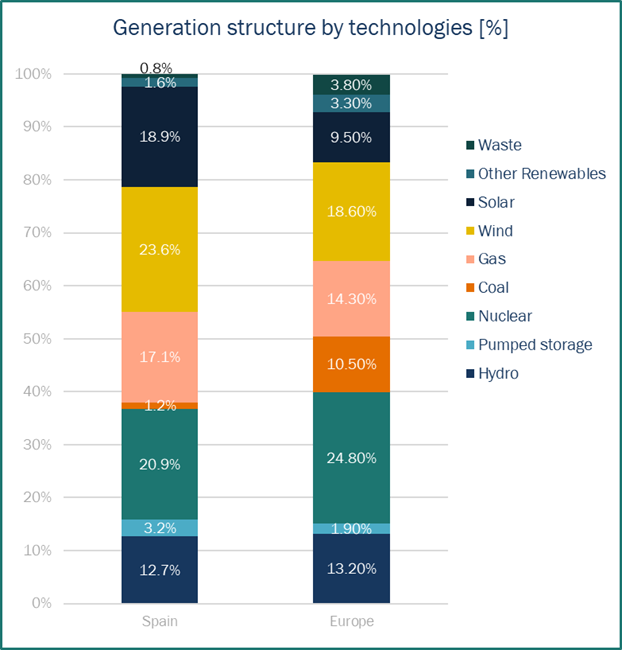Generation by technologies