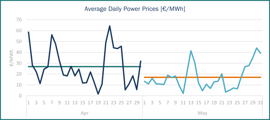 Power prices May 2025 Spain