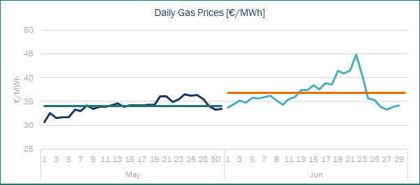 Gas prices June 2025 Spain