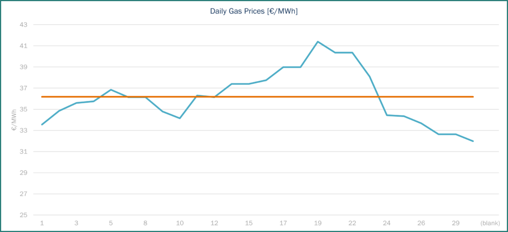 Gas prices June 2025 France