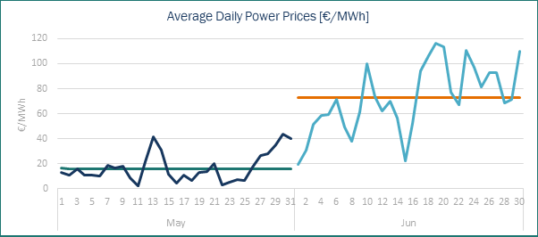 Power prices June 2025 Spain