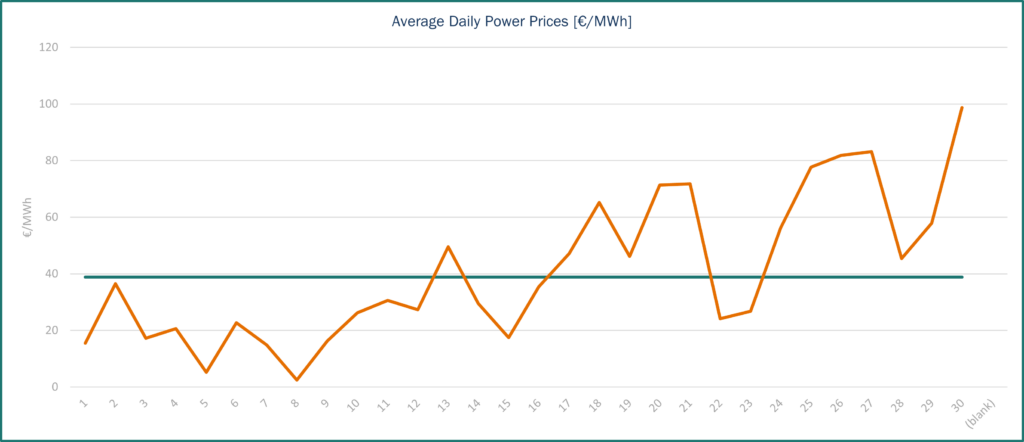 Power prices June 2025 France