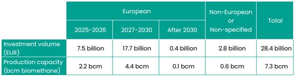Biomethane Investment Outlook 
