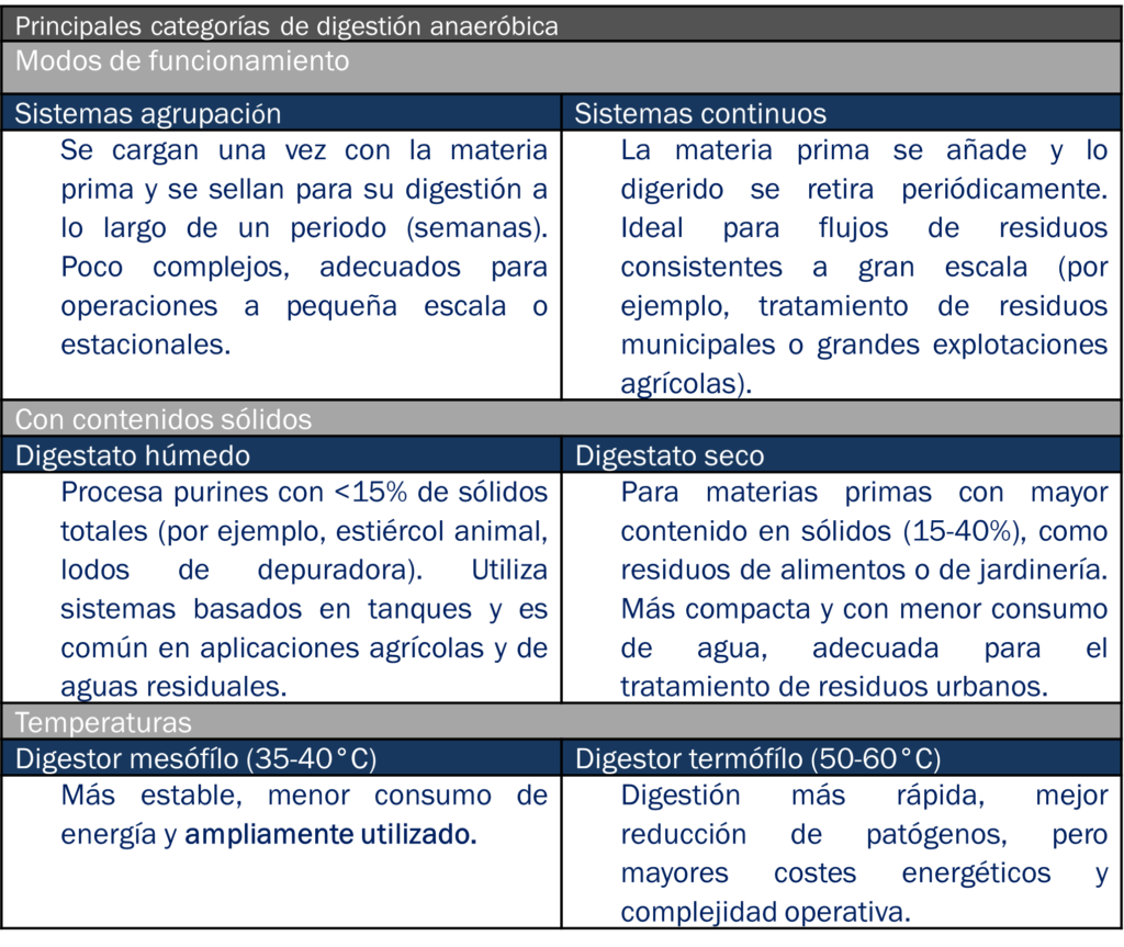 Categories of anaerobic digestion