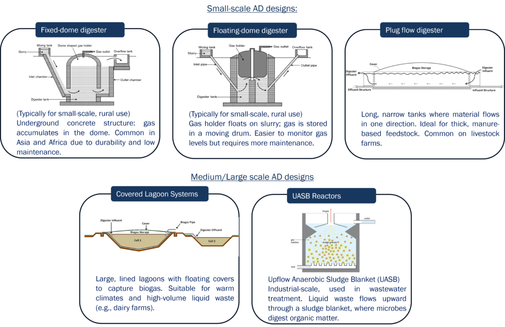 Digestor of biogas