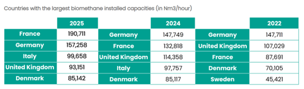 Countires with largest biomethane projects