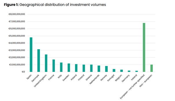 Investment volumes