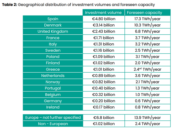 Investment volumes and foressen capacity