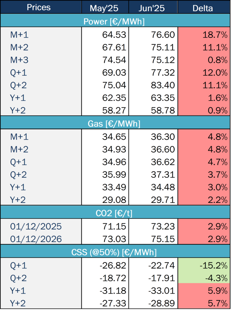 Trends and Futures energy market