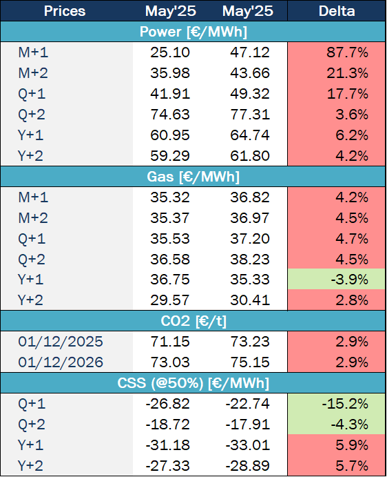 Trends and Futures energy market