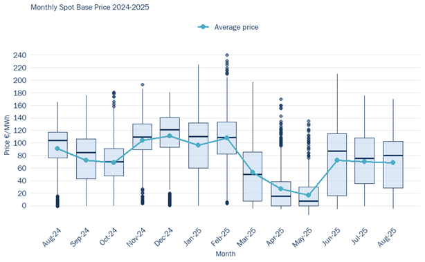 Energy Prices Spain Haya Energy Solutions