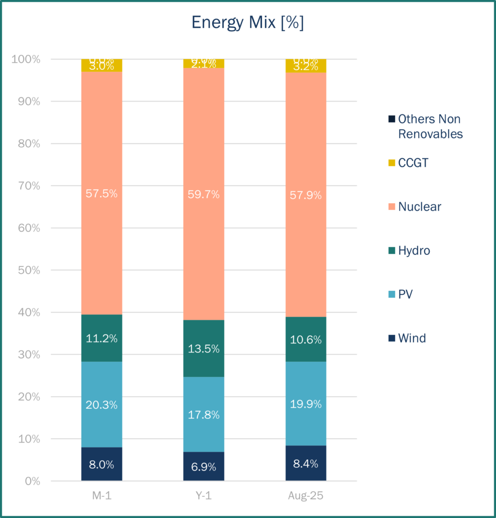 Energy Mix France August Haya Energy Solutions