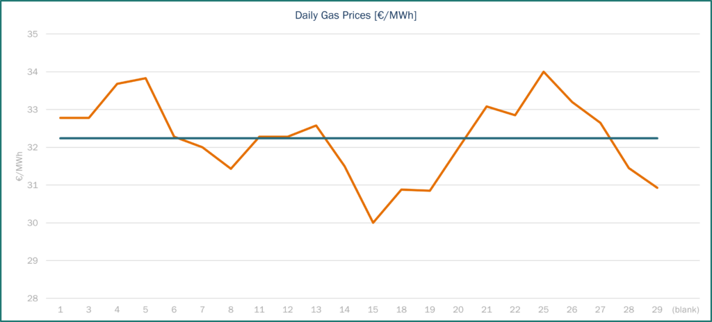 Gas Prices France Spot Haya Energy Solutions
