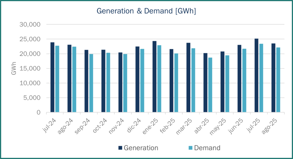 Generation Demand Spain Haya Energy Solutions