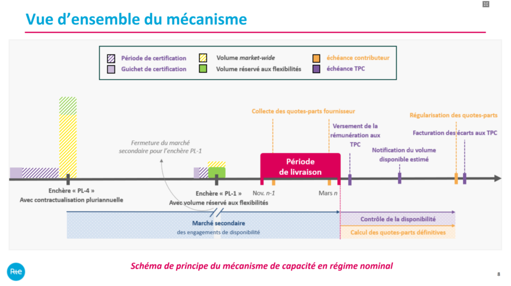 Consultation on the overhaul of the capacity mechanism