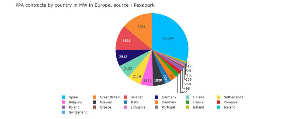 PPA contracts by country in Europe Haya Energy Solutions