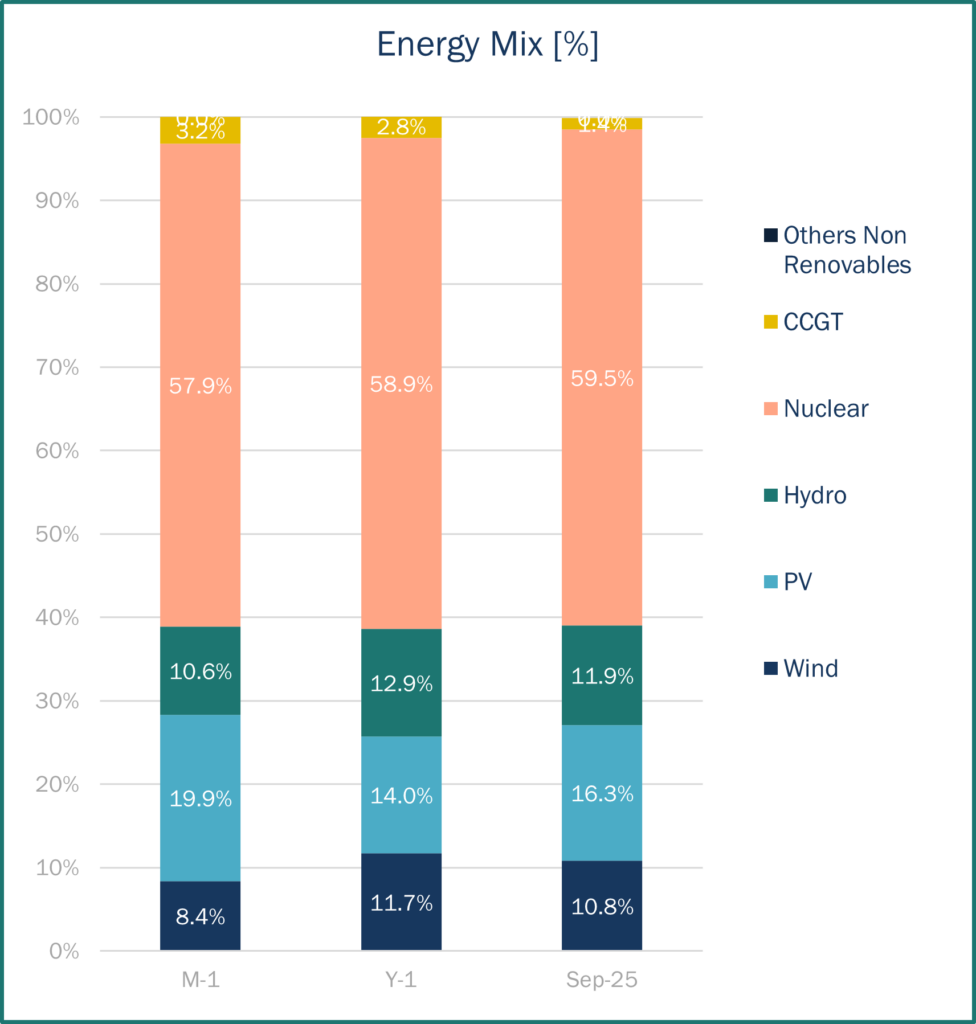 Energy Mix France September Haya Energy Solutions