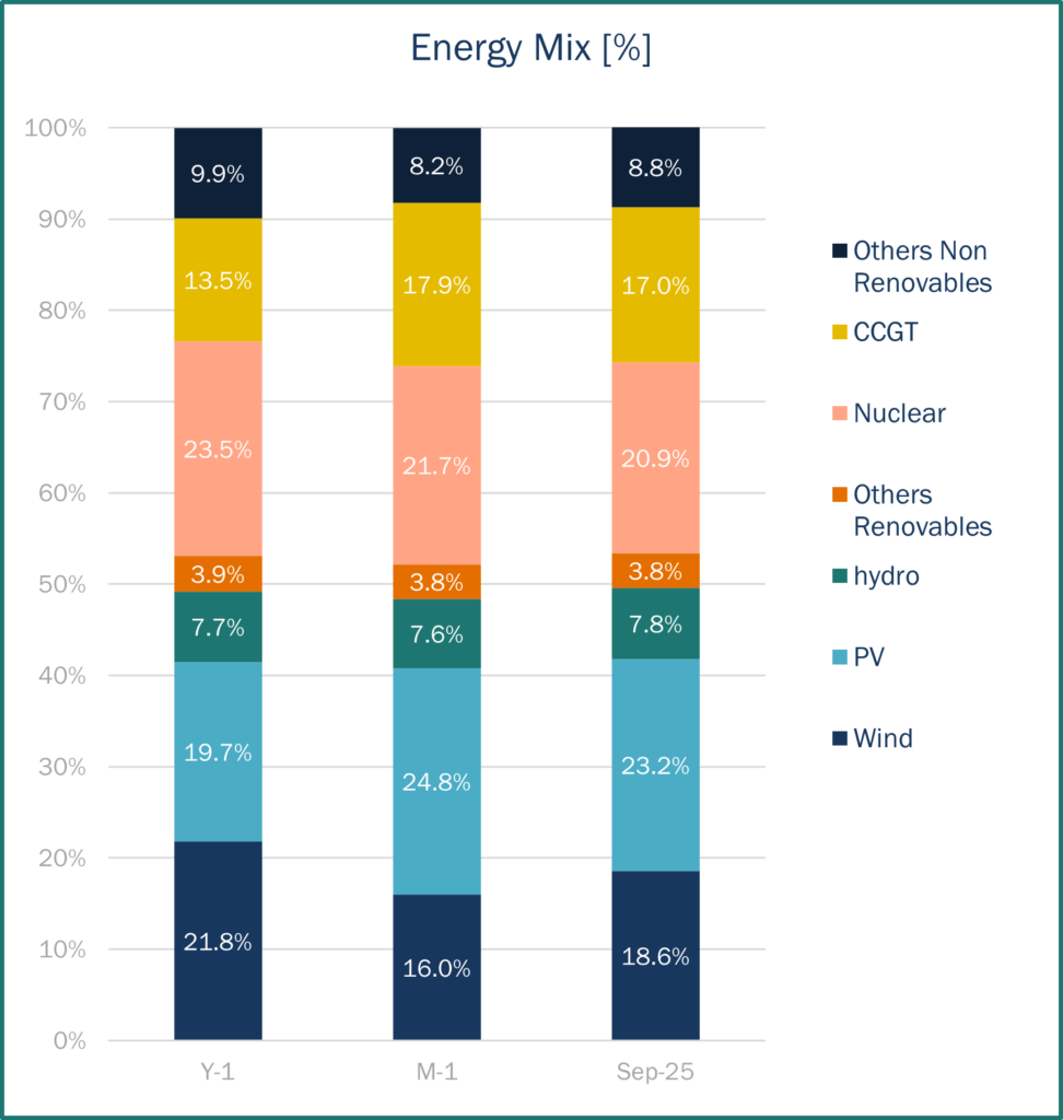 Energy Mix Spain Haya Energy Solutions