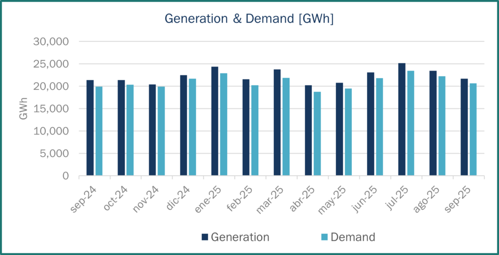 Generation Demand Spain Haya Energy Solutions