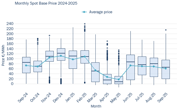 Energy Prices Spain Haya Energy Solutions