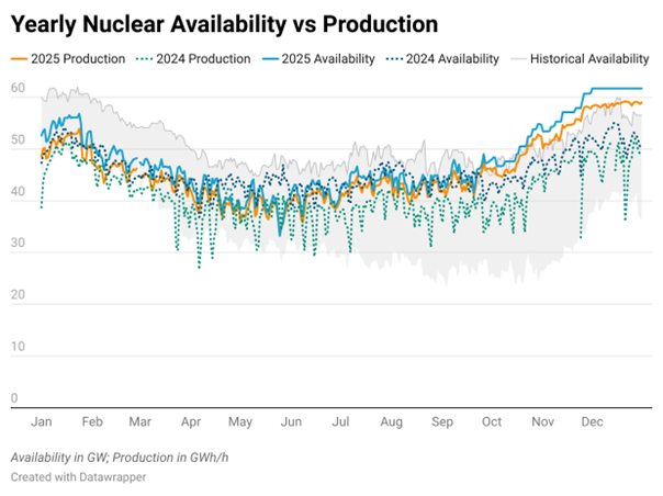 Yearly nuclear availability vs Production 
