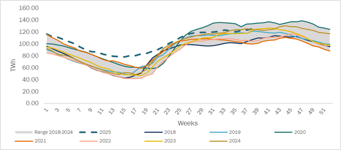 Hydraulic Stock Evolution in Europe: Aggregated of Spain, Italy, France, Switzerland and the Nordic countries (Norway, Sweden and Finland)
