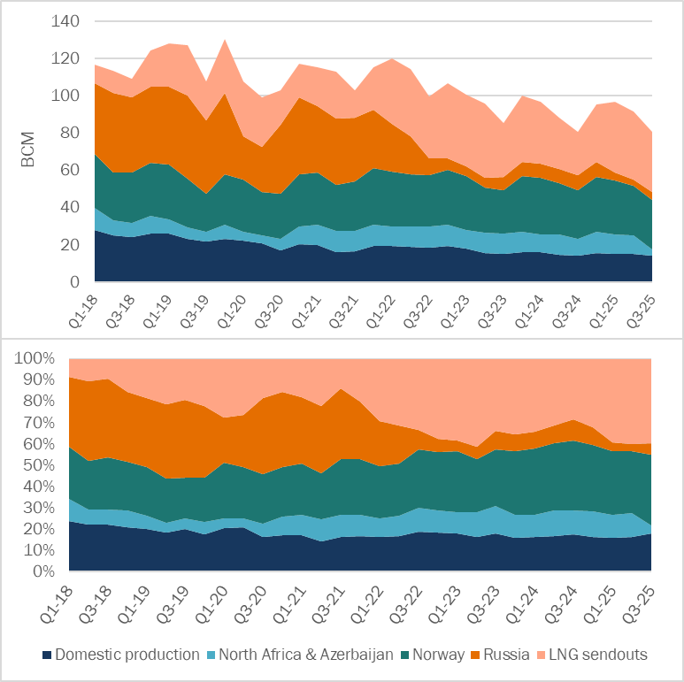 European Gas Sourcing Evolution in BCM and %