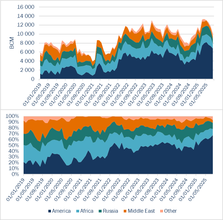European LNG Sourcing Evolution in BCM and % 