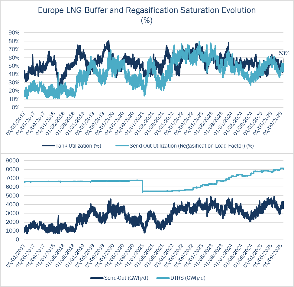 European LNG Buffer and Regasification Saturation Evolution 