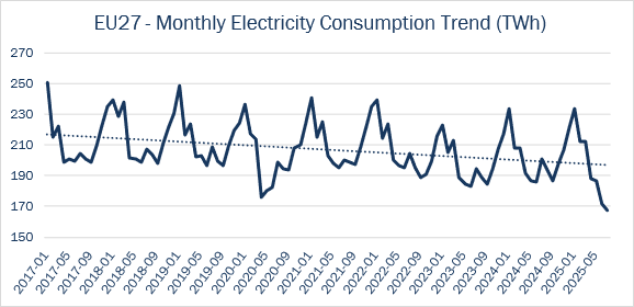 Monthly electricity consumption